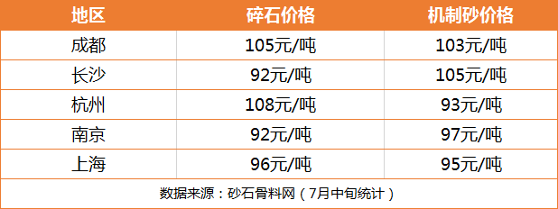 部分地區砂石價格