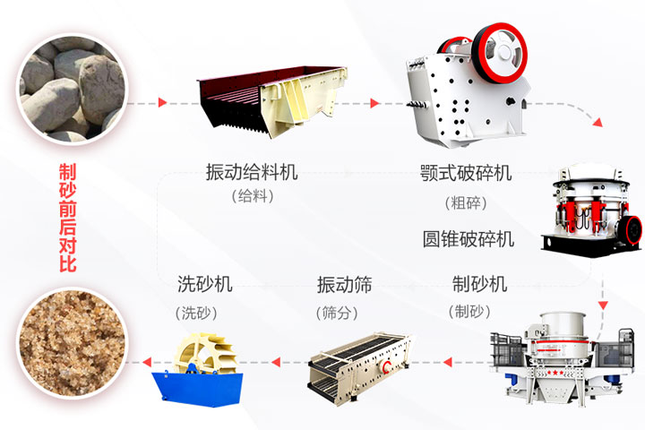 河卵石制砂設備及對比