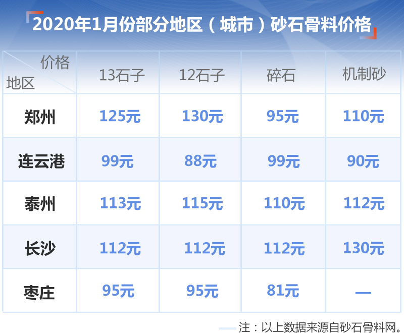 部分地區(qū)砂石價格