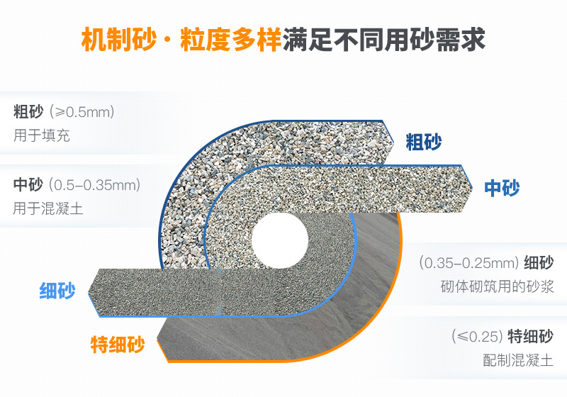 機制砂粒度多樣性，滿足各種用砂需求